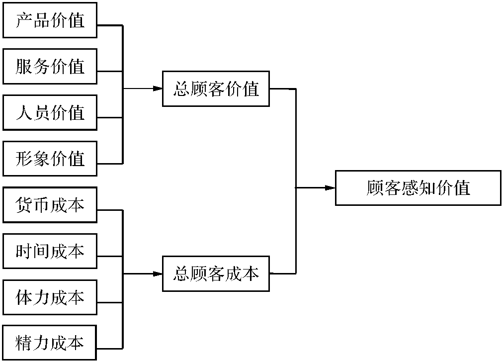 第二節(jié) 市場營銷管理哲學(xué)